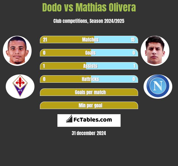 Dodo vs Mathias Olivera h2h player stats