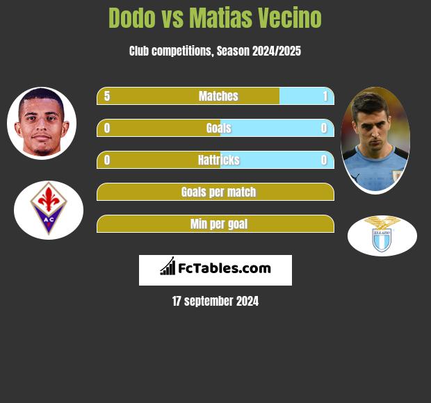 Dodo vs Matias Vecino h2h player stats