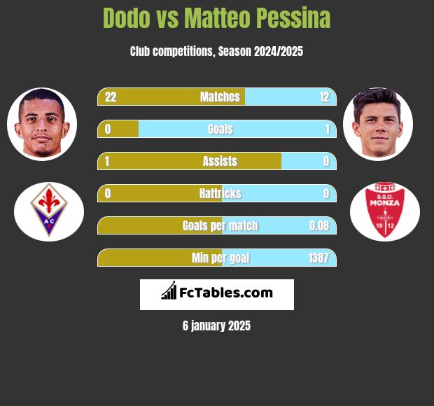 Dodo vs Matteo Pessina h2h player stats