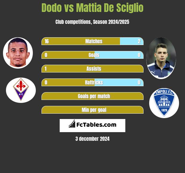 Dodo vs Mattia De Sciglio h2h player stats