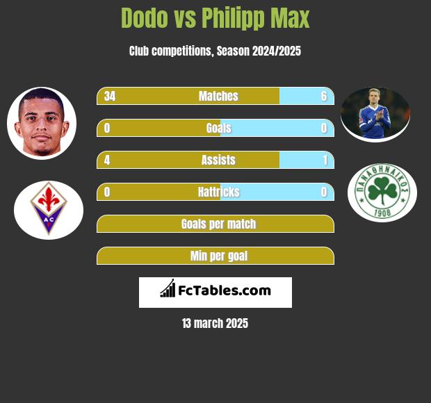 Dodo vs Philipp Max h2h player stats