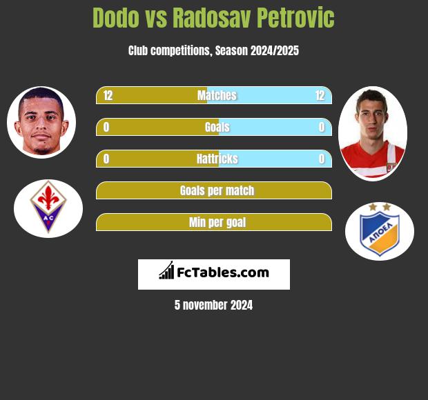 Dodo vs Radosav Petrović h2h player stats