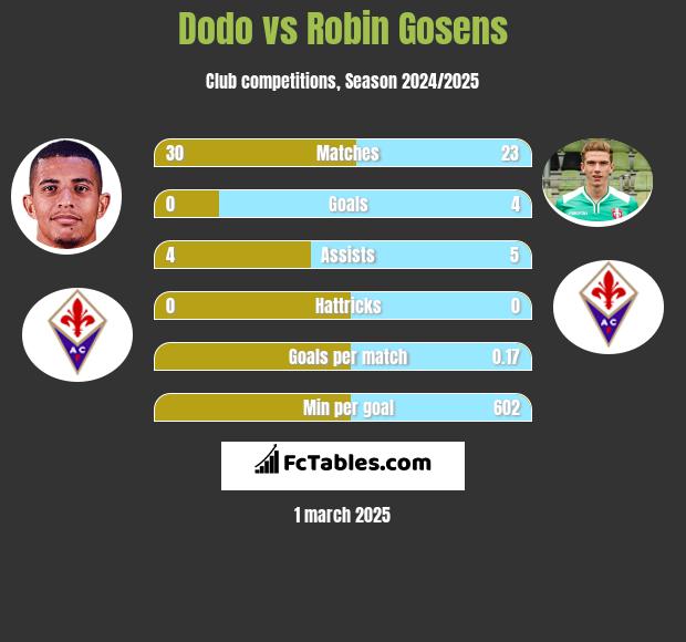 Dodo vs Robin Gosens h2h player stats