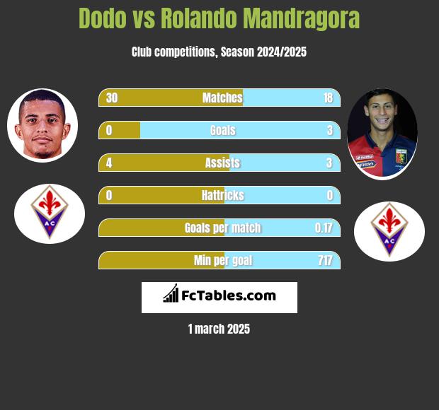 Dodo vs Rolando Mandragora h2h player stats