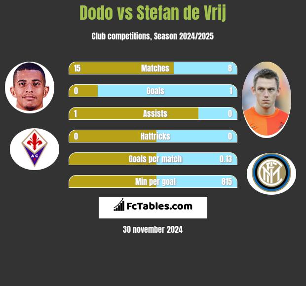 Dodo vs Stefan de Vrij h2h player stats