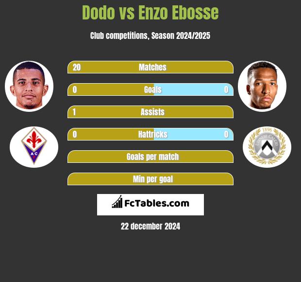 Dodo vs Enzo Ebosse h2h player stats