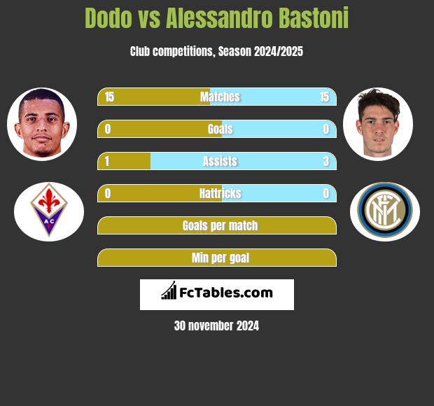 Dodo vs Alessandro Bastoni h2h player stats