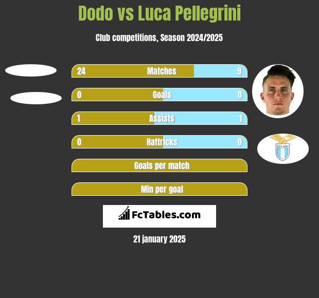 Dodo vs Luca Pellegrini h2h player stats