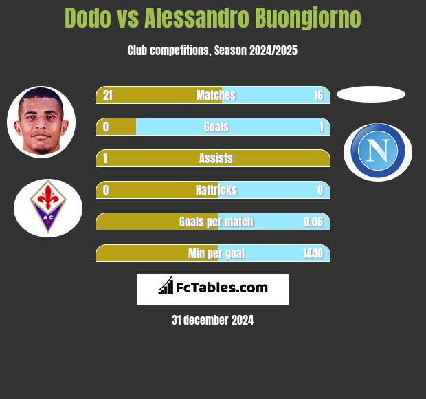 Dodo vs Alessandro Buongiorno h2h player stats