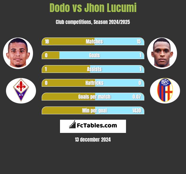 Dodo vs Jhon Lucumi h2h player stats