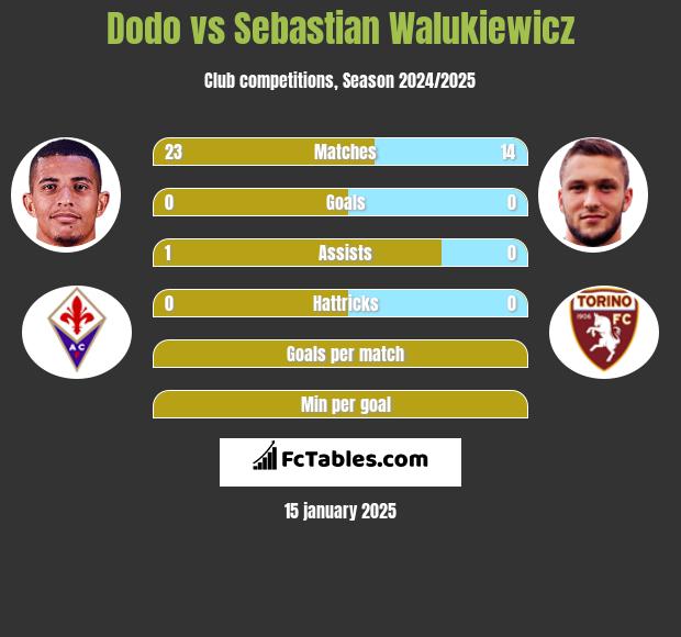 Dodo vs Sebastian Walukiewicz h2h player stats