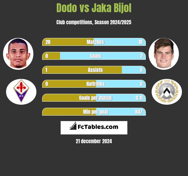 Dodo vs Jaka Bijol h2h player stats