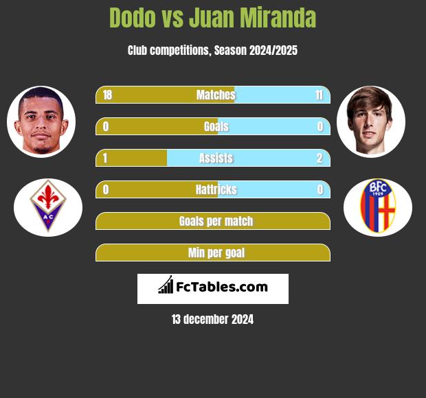 Dodo vs Juan Miranda h2h player stats