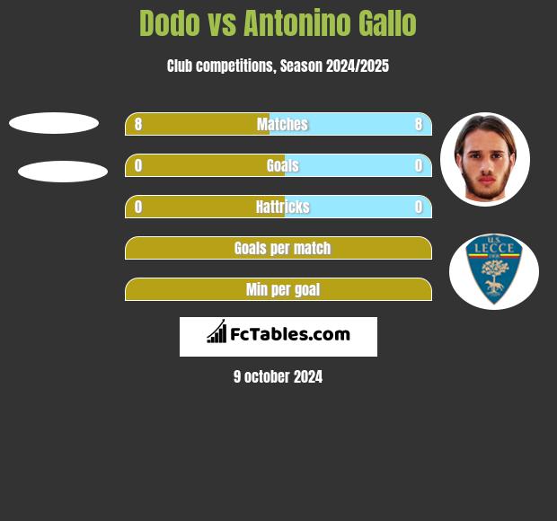 Dodo vs Antonino Gallo h2h player stats