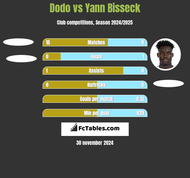 Dodo vs Yann Bisseck h2h player stats