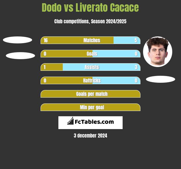 Dodo vs Liverato Cacace h2h player stats