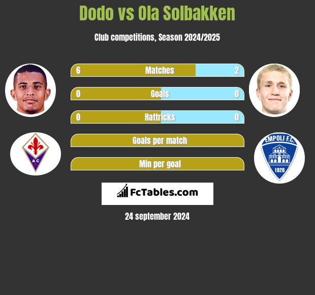 Dodo vs Ola Solbakken h2h player stats