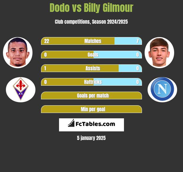 Dodo vs Billy Gilmour h2h player stats