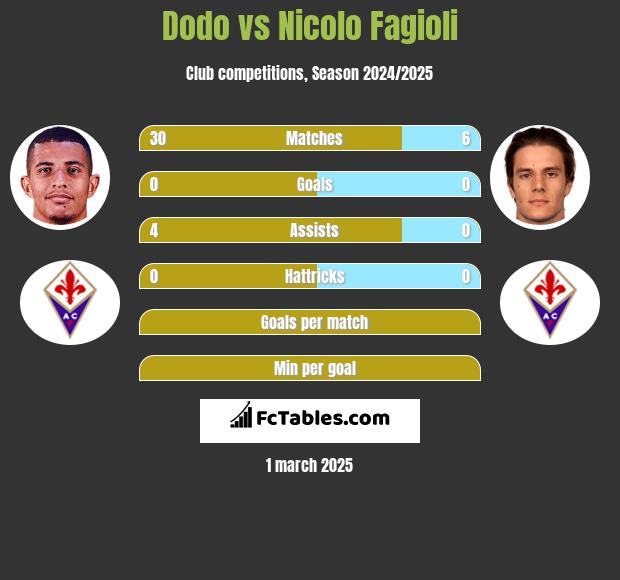 Dodo vs Nicolo Fagioli h2h player stats