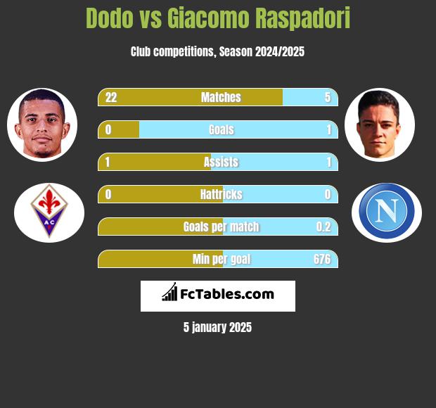 Dodo vs Giacomo Raspadori h2h player stats