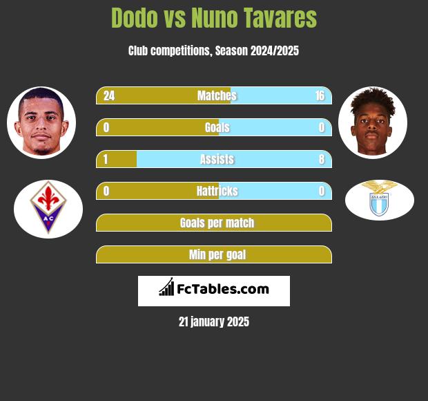 Dodo vs Nuno Tavares h2h player stats