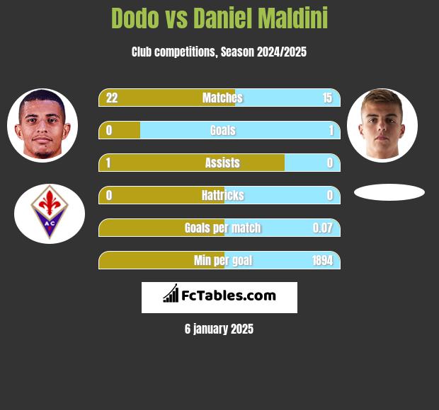 Dodo vs Daniel Maldini h2h player stats