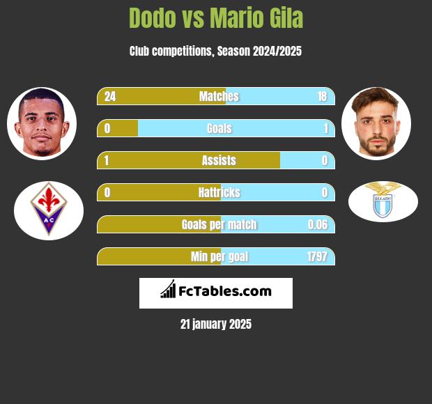 Dodo vs Mario Gila h2h player stats