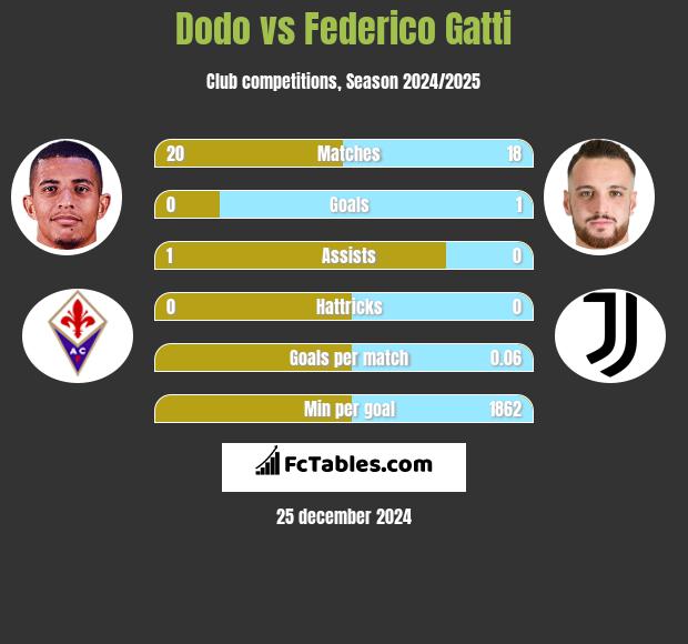 Dodo vs Federico Gatti h2h player stats