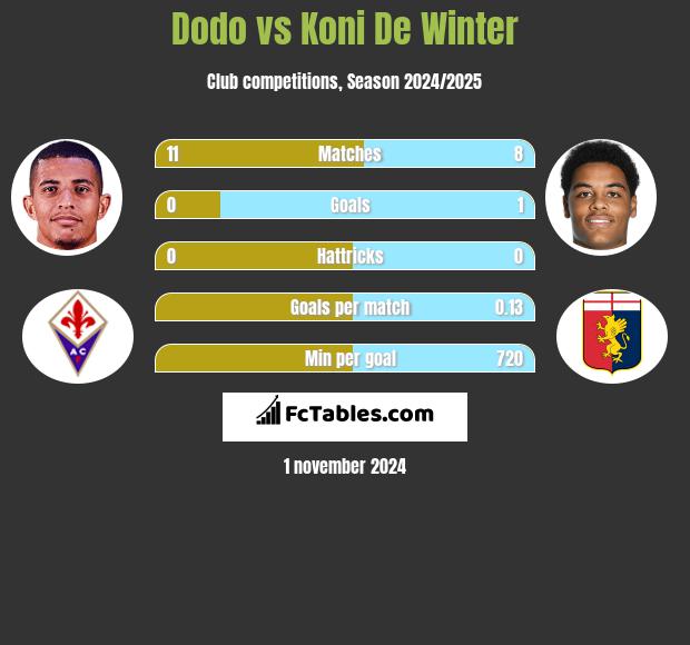 Dodo vs Koni De Winter h2h player stats