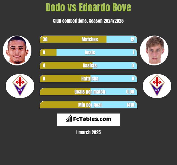 Dodo vs Edoardo Bove h2h player stats