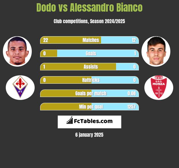 Dodo vs Alessandro Bianco h2h player stats