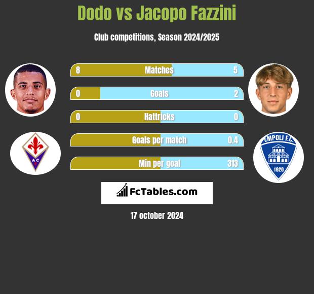 Dodo vs Jacopo Fazzini h2h player stats