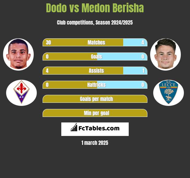 Dodo vs Medon Berisha h2h player stats