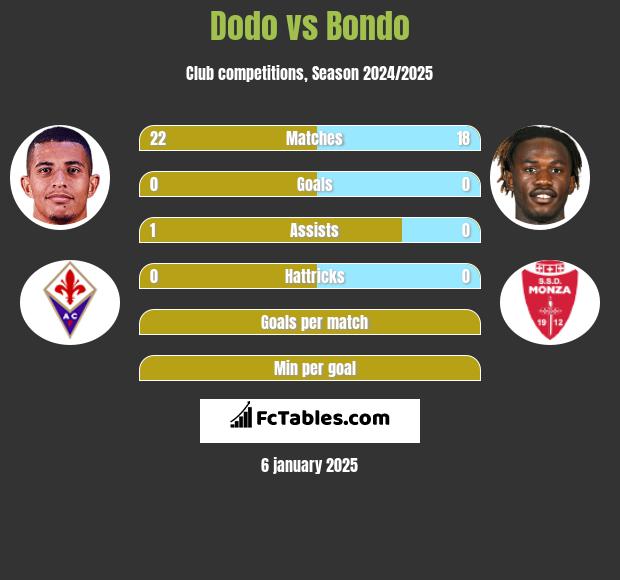 Dodo vs Bondo h2h player stats