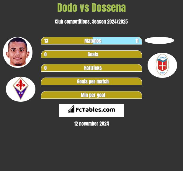 Dodo vs Dossena h2h player stats