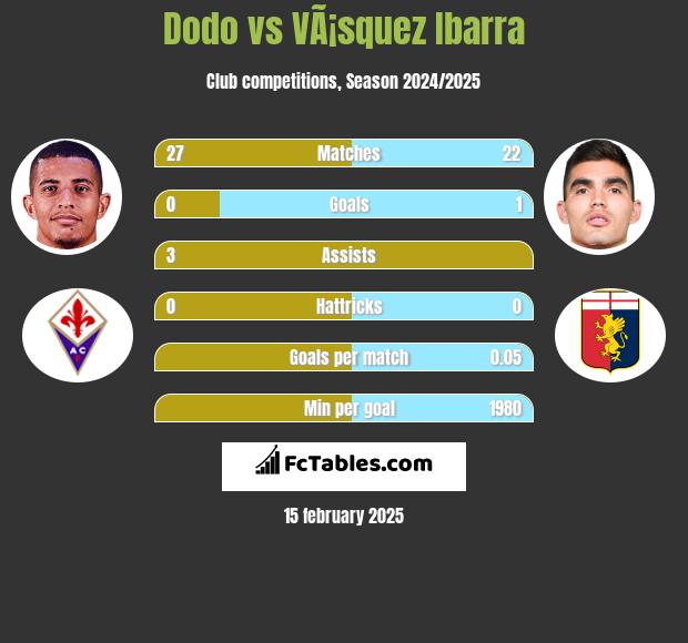 Dodo vs VÃ¡squez Ibarra h2h player stats