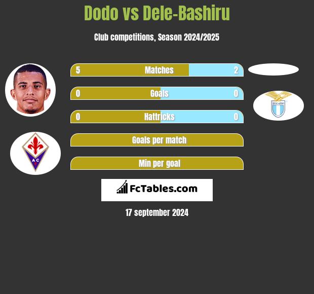 Dodo vs Dele-Bashiru h2h player stats