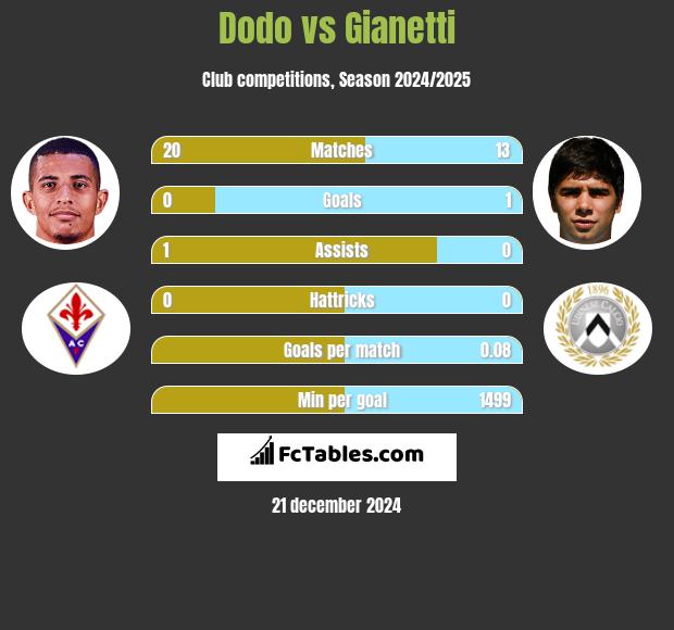 Dodo vs Gianetti h2h player stats