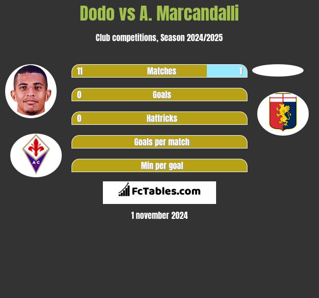 Dodo vs A. Marcandalli h2h player stats