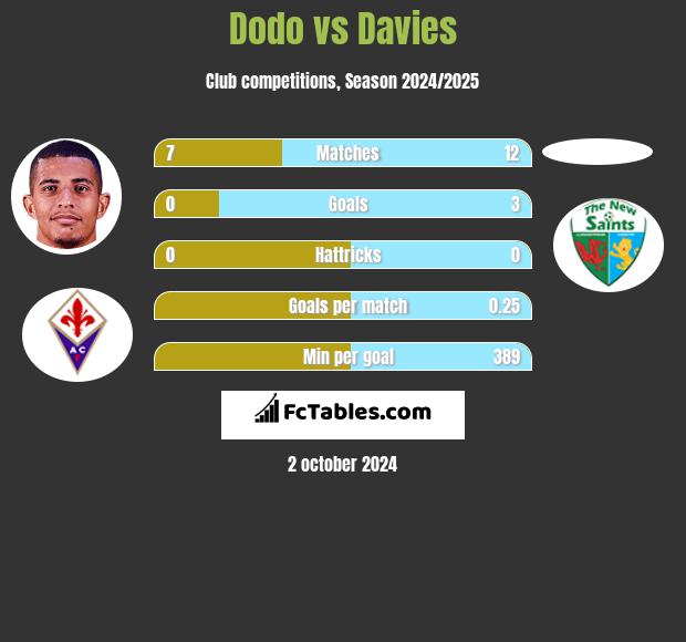 Dodo vs Davies h2h player stats