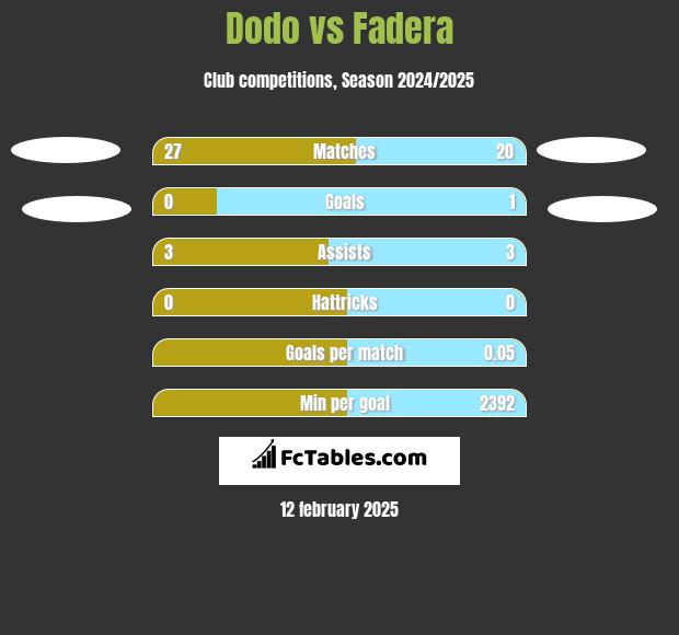 Dodo vs Fadera h2h player stats