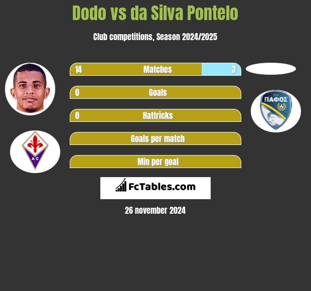 Dodo vs da Silva Pontelo h2h player stats