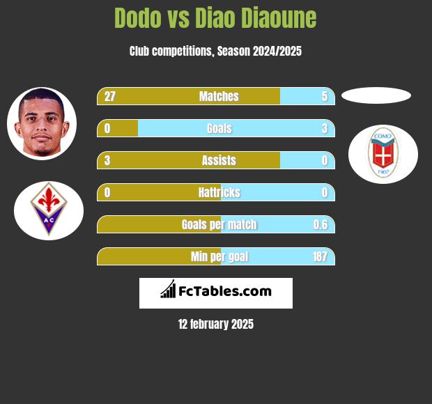 Dodo vs Diao Diaoune h2h player stats