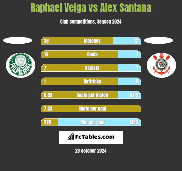 Raphael Veiga vs Alex Santana h2h player stats