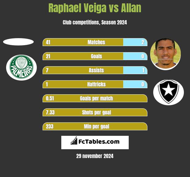 Raphael Veiga vs Allan h2h player stats