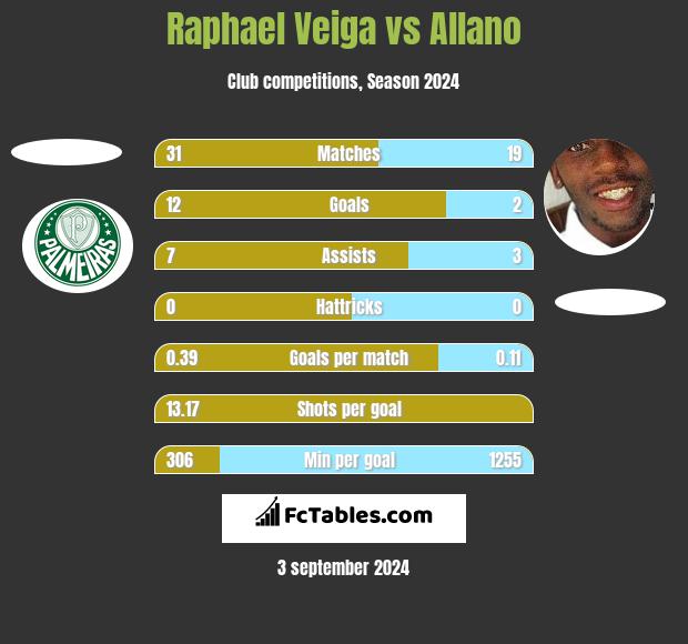 Raphael Veiga vs Allano h2h player stats