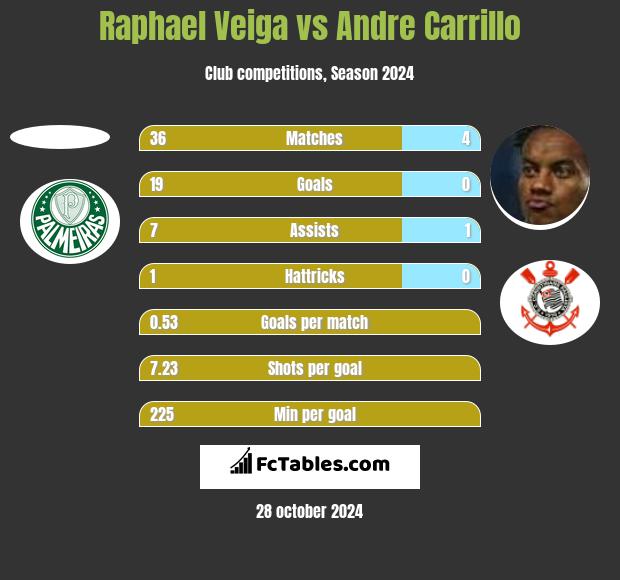 Raphael Veiga vs Andre Carrillo h2h player stats