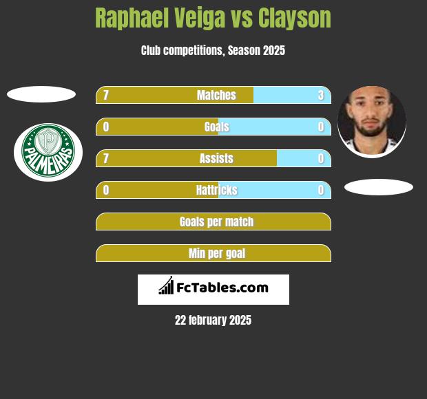 Raphael Veiga vs Clayson h2h player stats