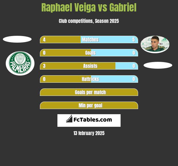 Raphael Veiga vs Gabriel h2h player stats