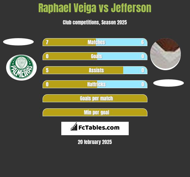 Raphael Veiga vs Jefferson h2h player stats